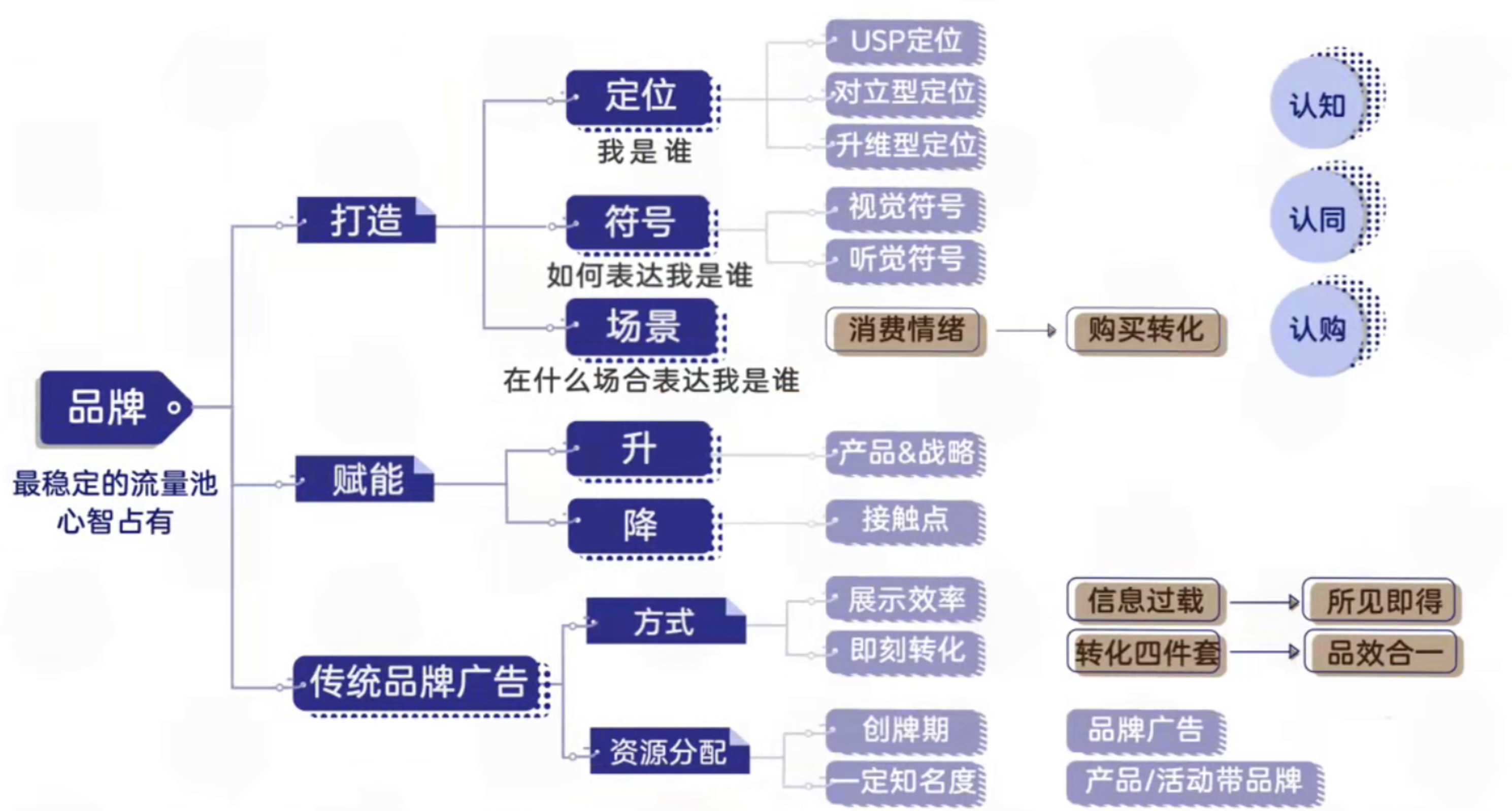 品牌-最稳定的流量池