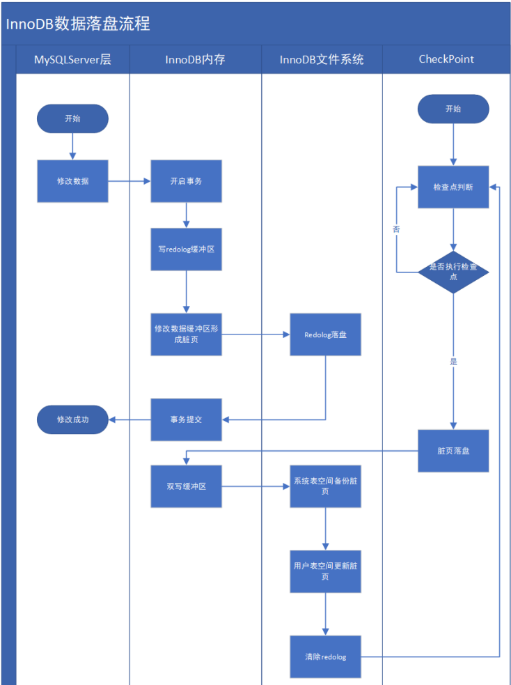 MySQL架构解析 - 图14