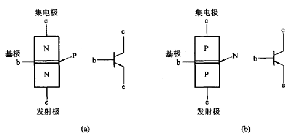 双极型三极管的两种类型：（a）NPN型 （b）PNP型