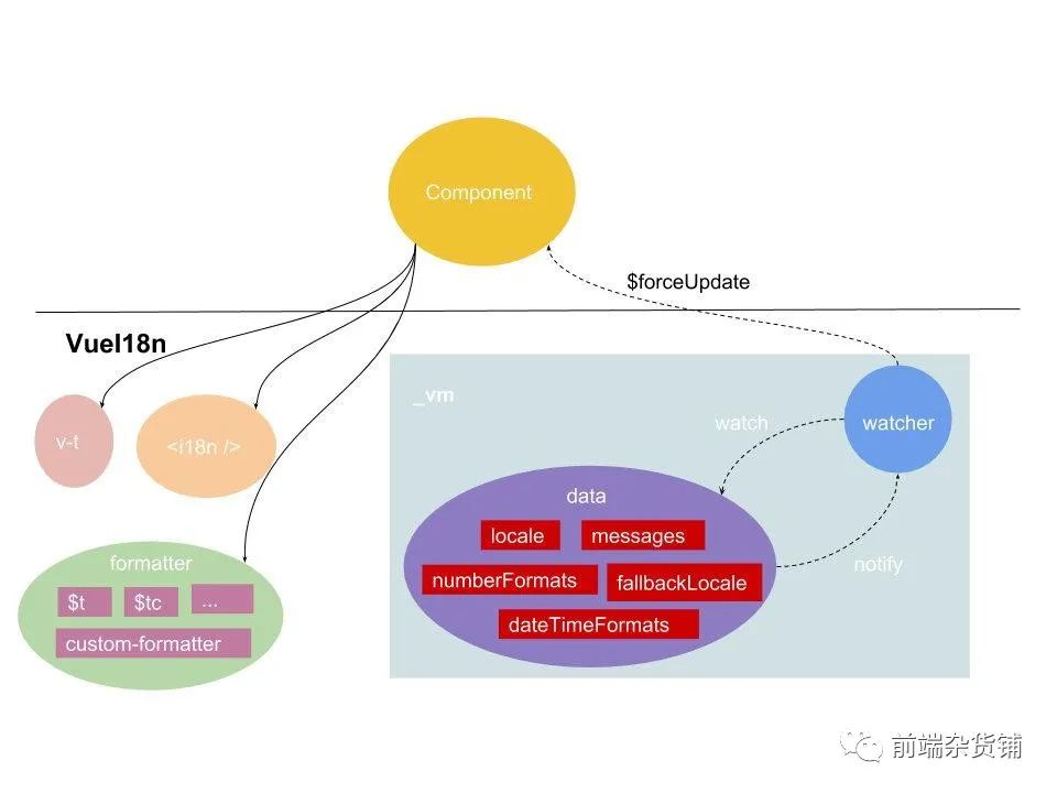 Vue 项目国际化是怎么实现的？