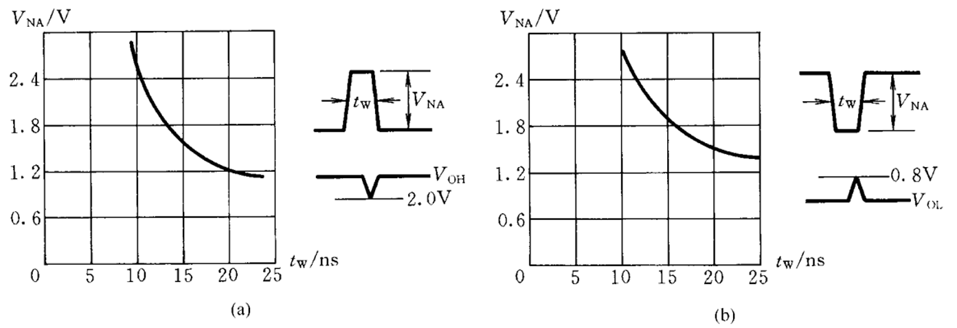 （a）正脉冲噪声容限，（b）负脉冲噪声容限