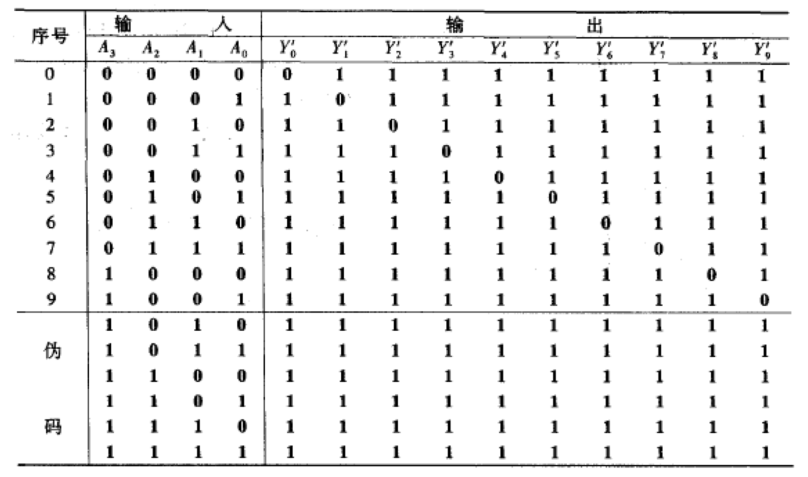 二-十进制译码器74HC42的真值表