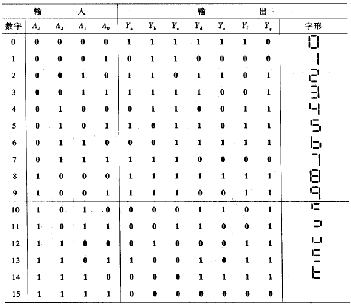BCD-七段显示译码器的真值表