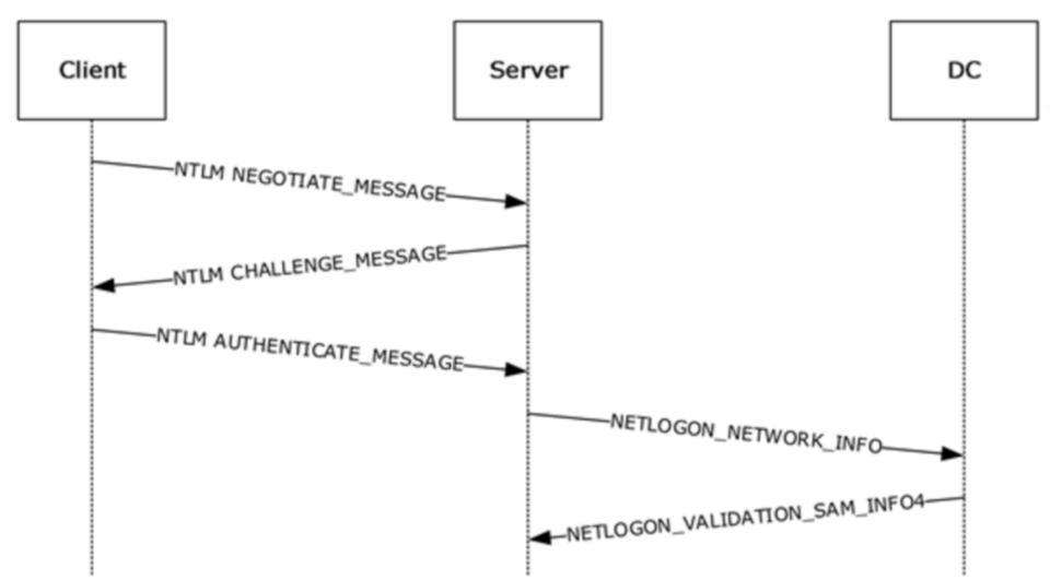 Ntlm. Протокол NTLM. NTLM аутентификация. NTLM авторизация. NTLM TCP схема аутентификации.