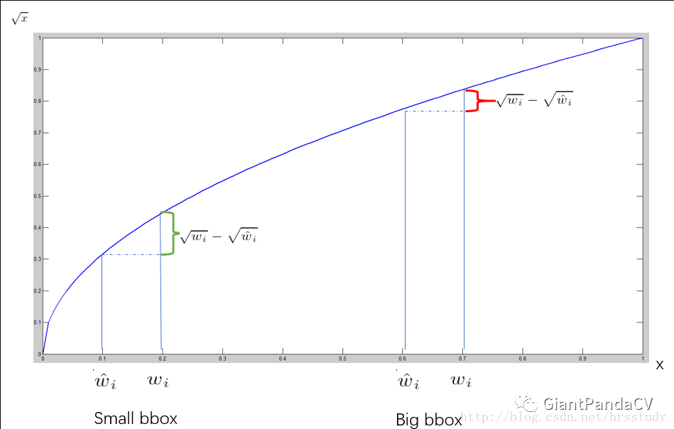 yolov1小目标loss放大数学原理