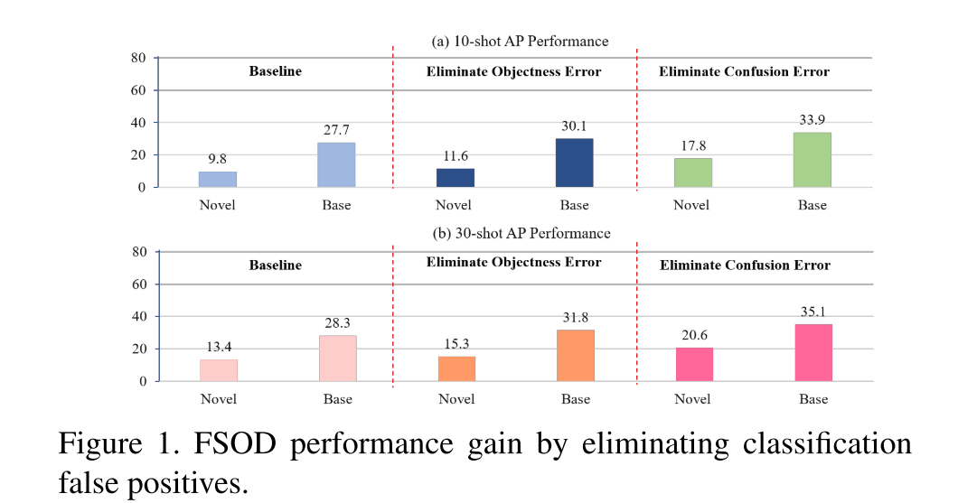 FewShot Object Detection via Classification Refinement and Distractor