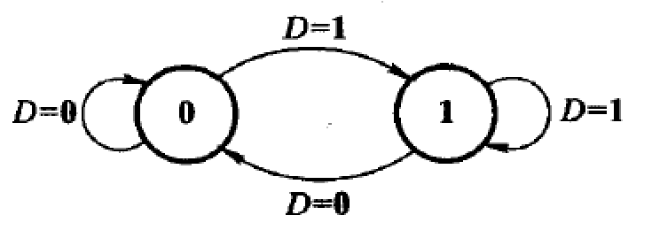 D触发器的状态转换图