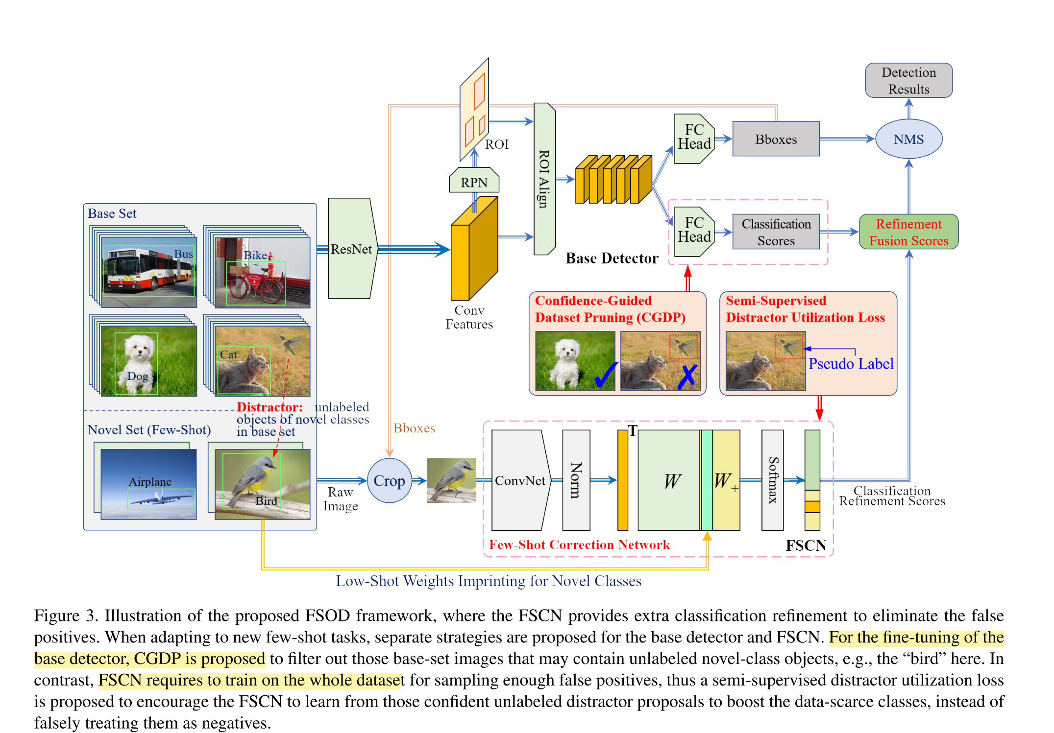 Few-Shot Object Detection Via Classification Refinement And Distractor ...