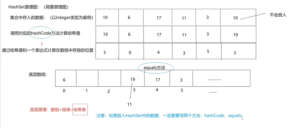 HashSet原理图.png