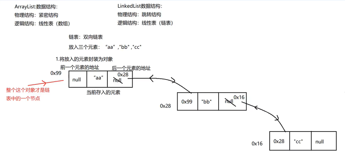 LinkedList链表分析.png