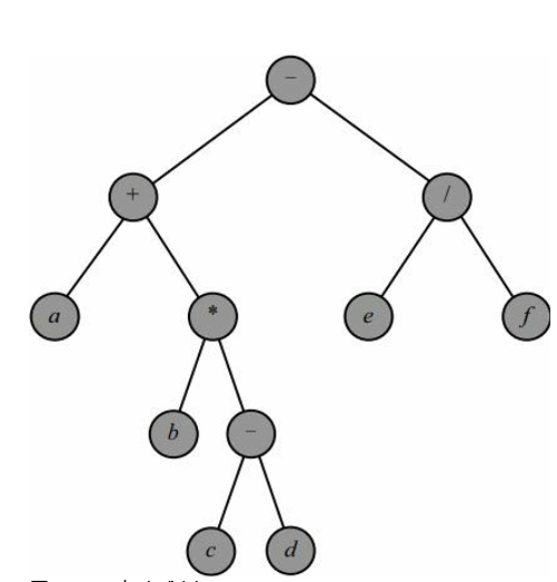 表达式a+b∗(c−da+b∗(c−d-e/f)的二叉树