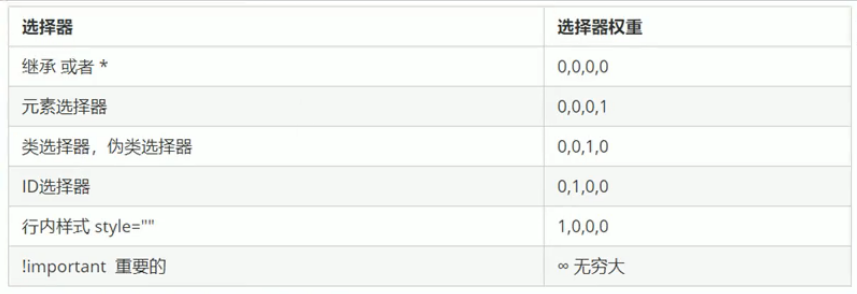 选择器优先级