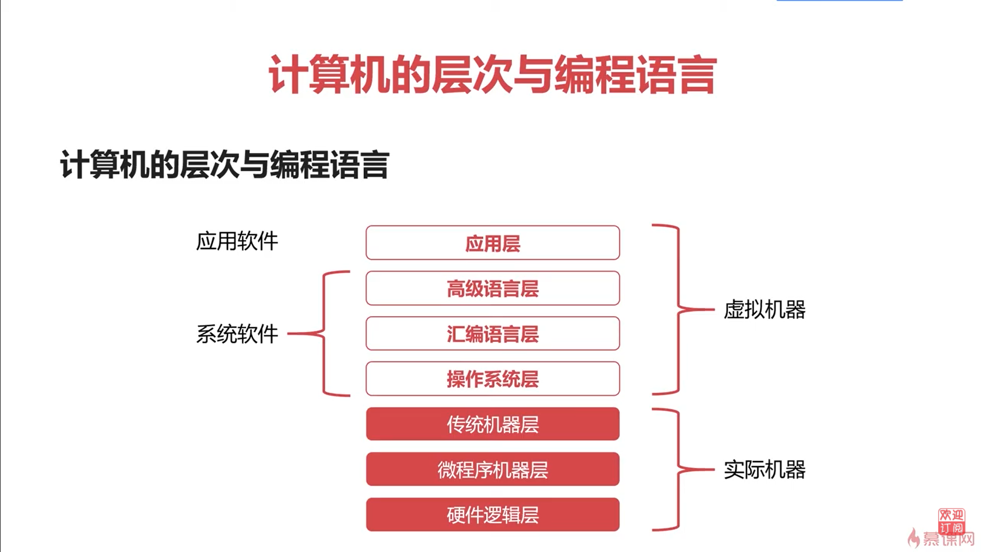 计算机层次