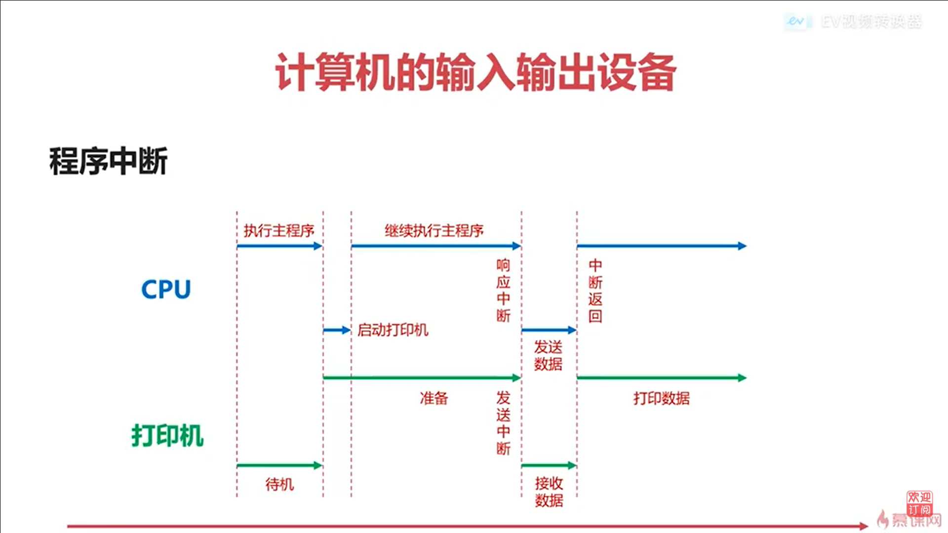 程序中断的例子