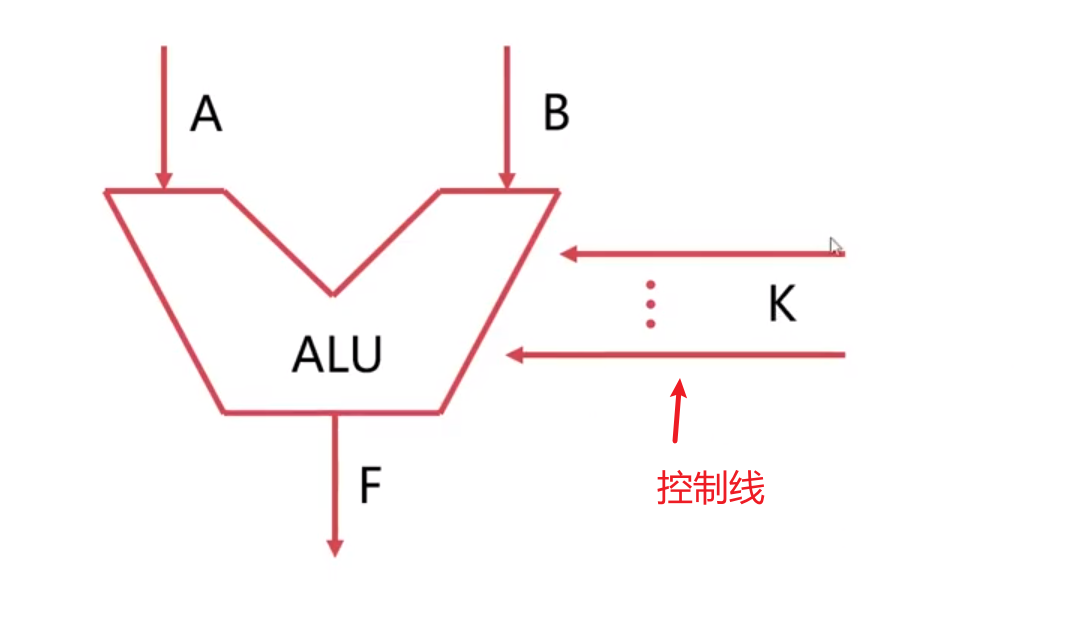 ALU组成