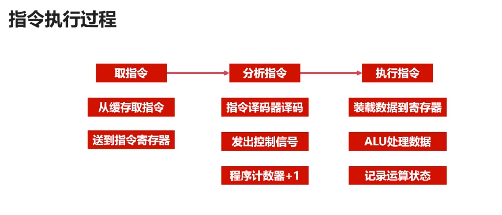 执行过程