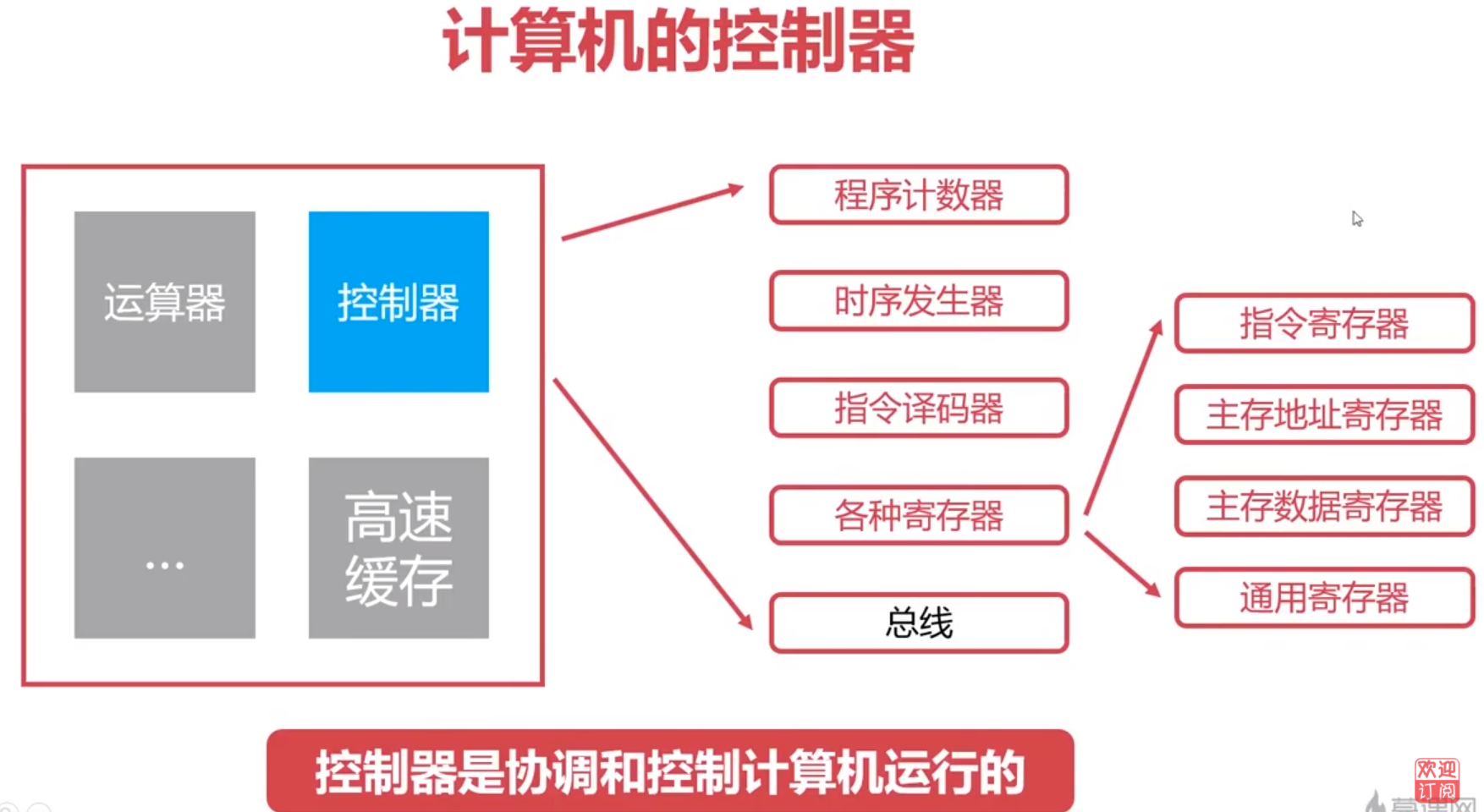 控制器的组成