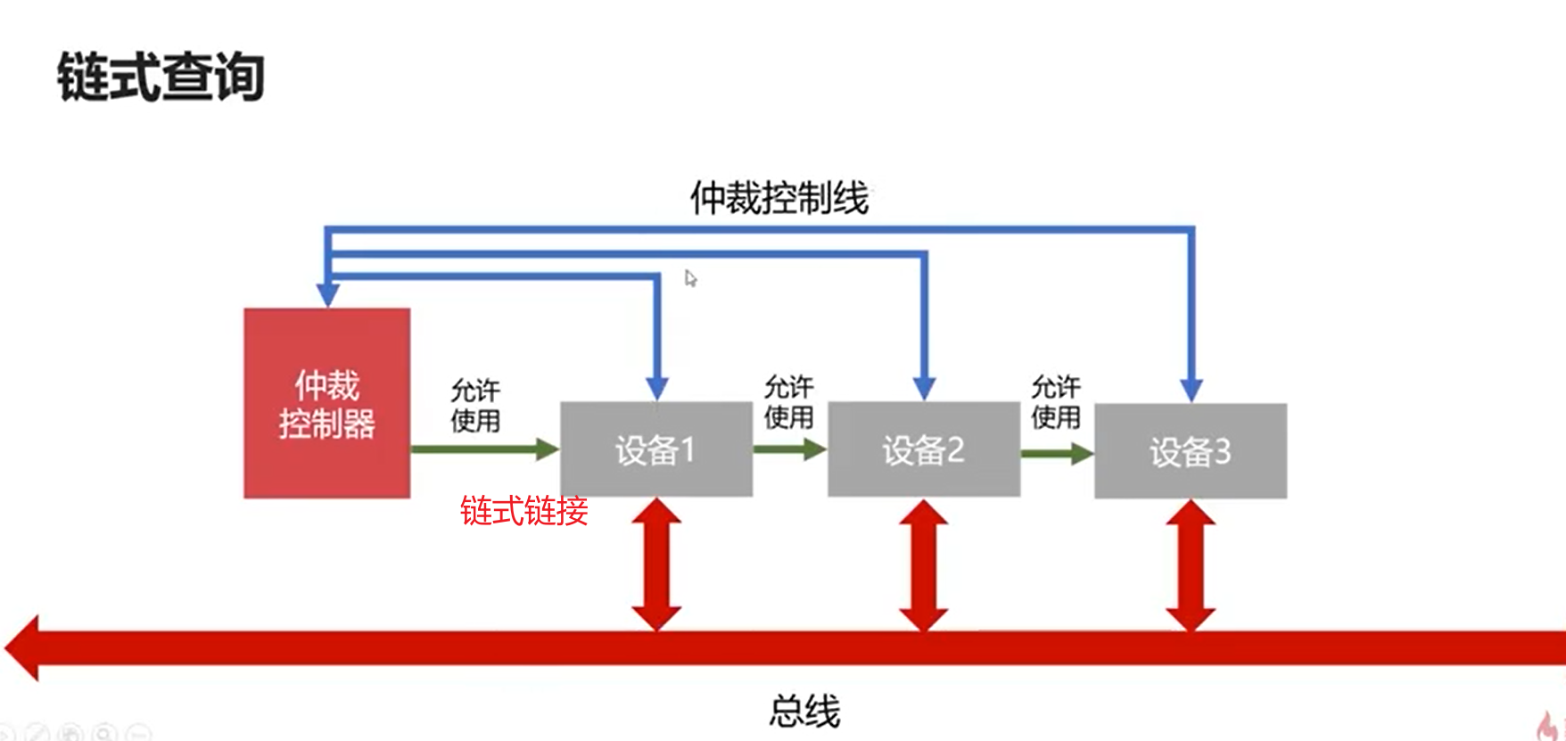 链式查询