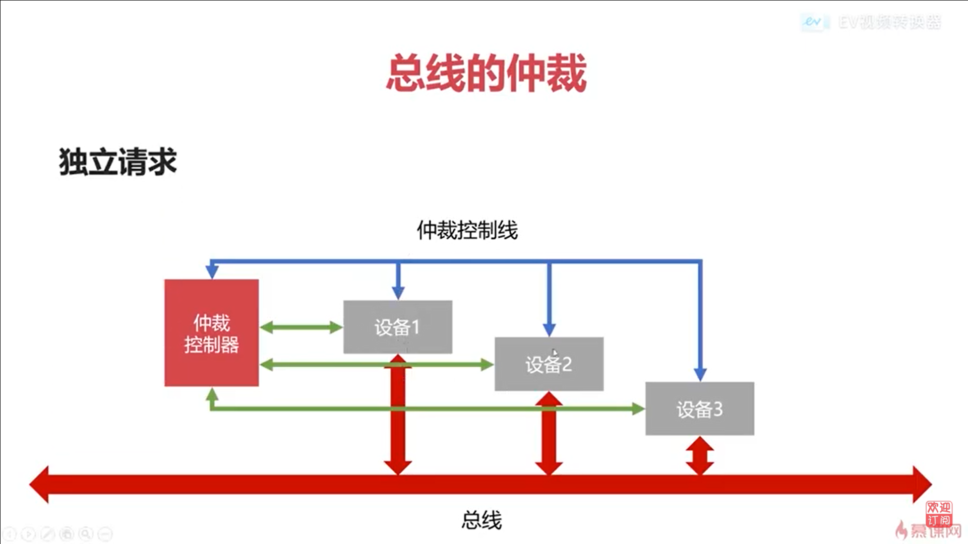 独立请求