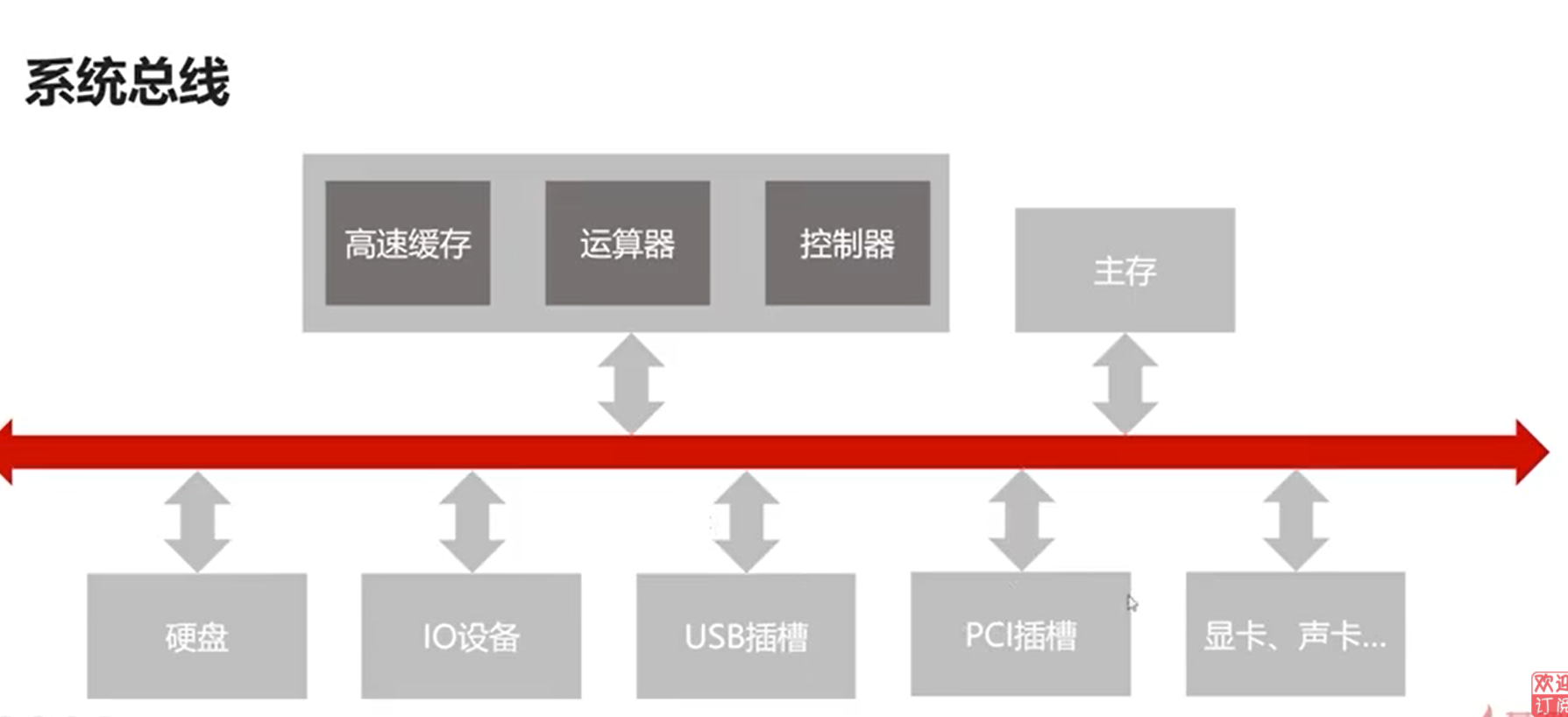 系统总线