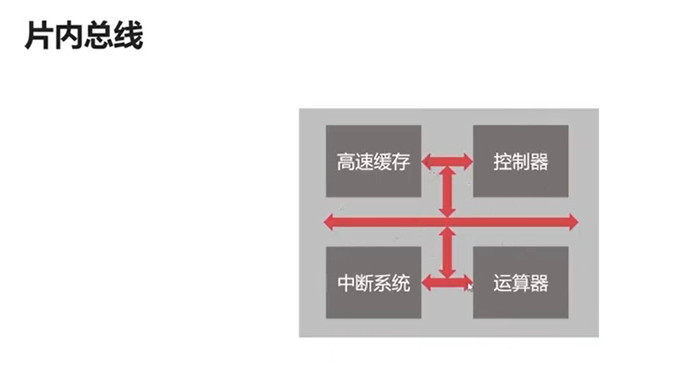 片内总线