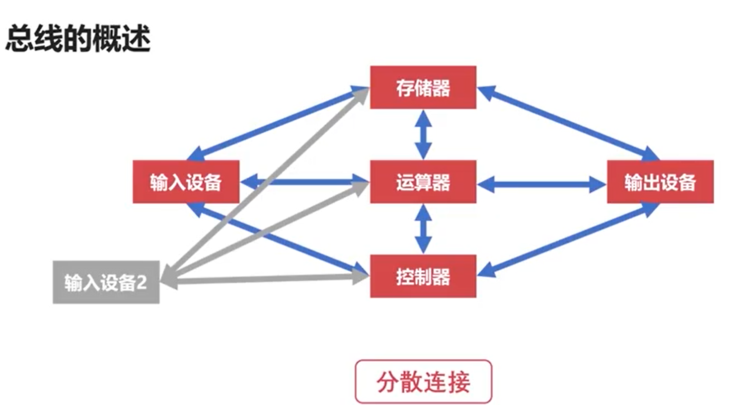 没有IO总线