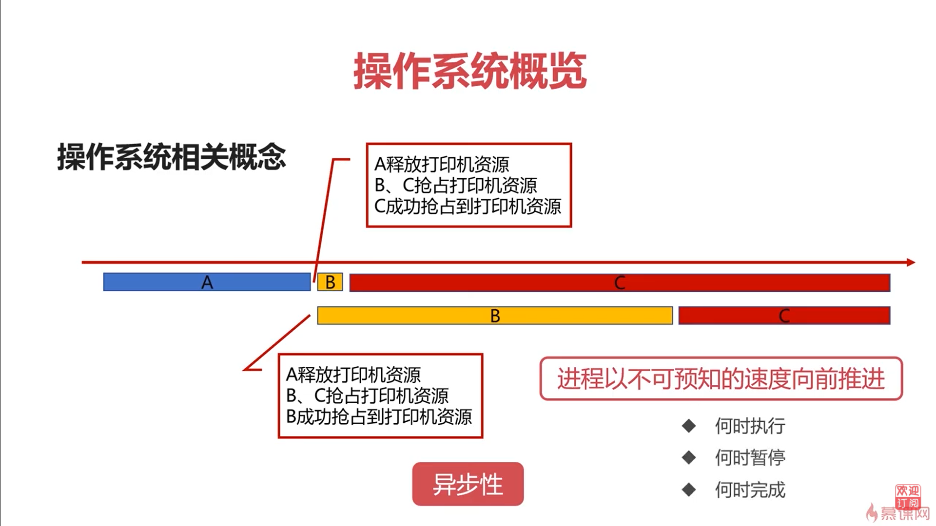 异步性