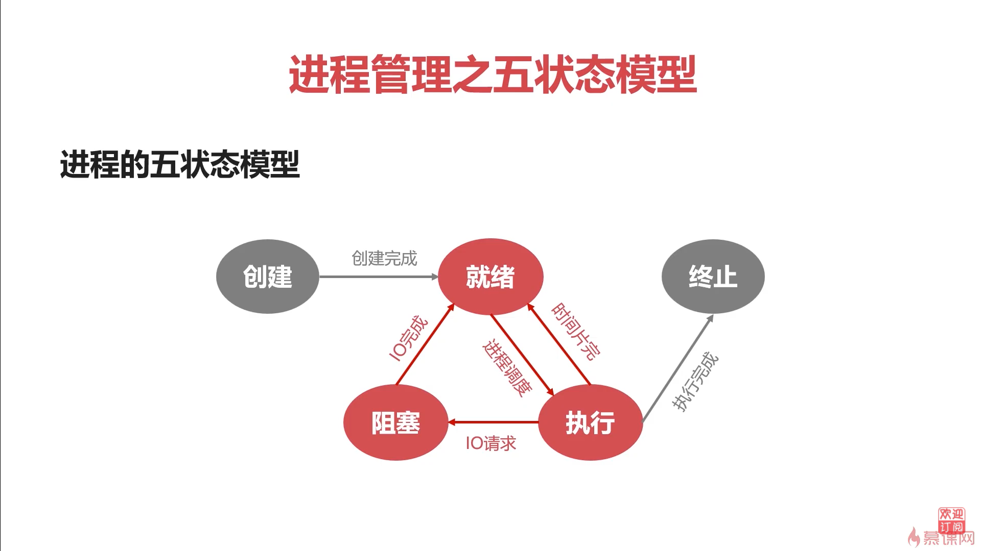 五状态转换