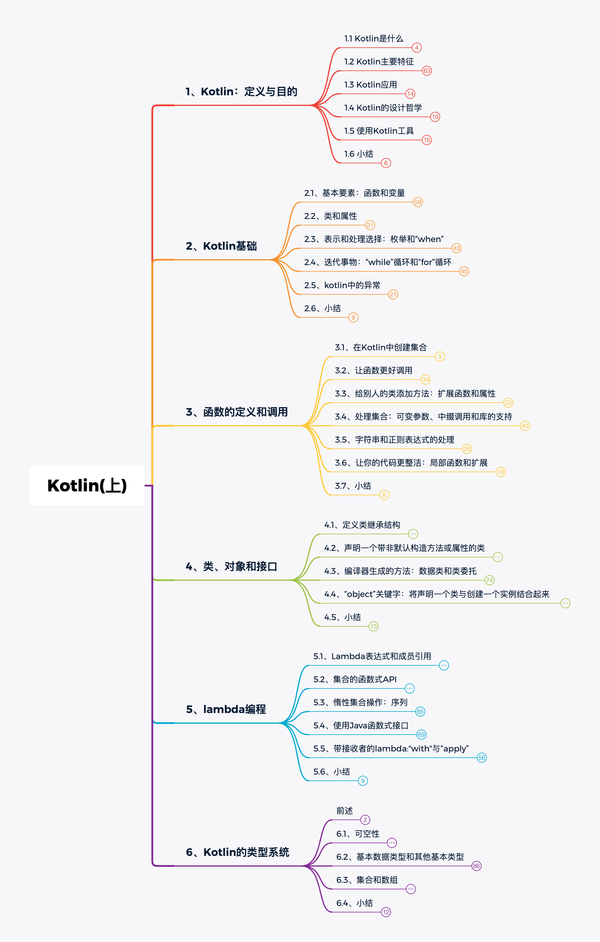 Kotlin1~6(上)