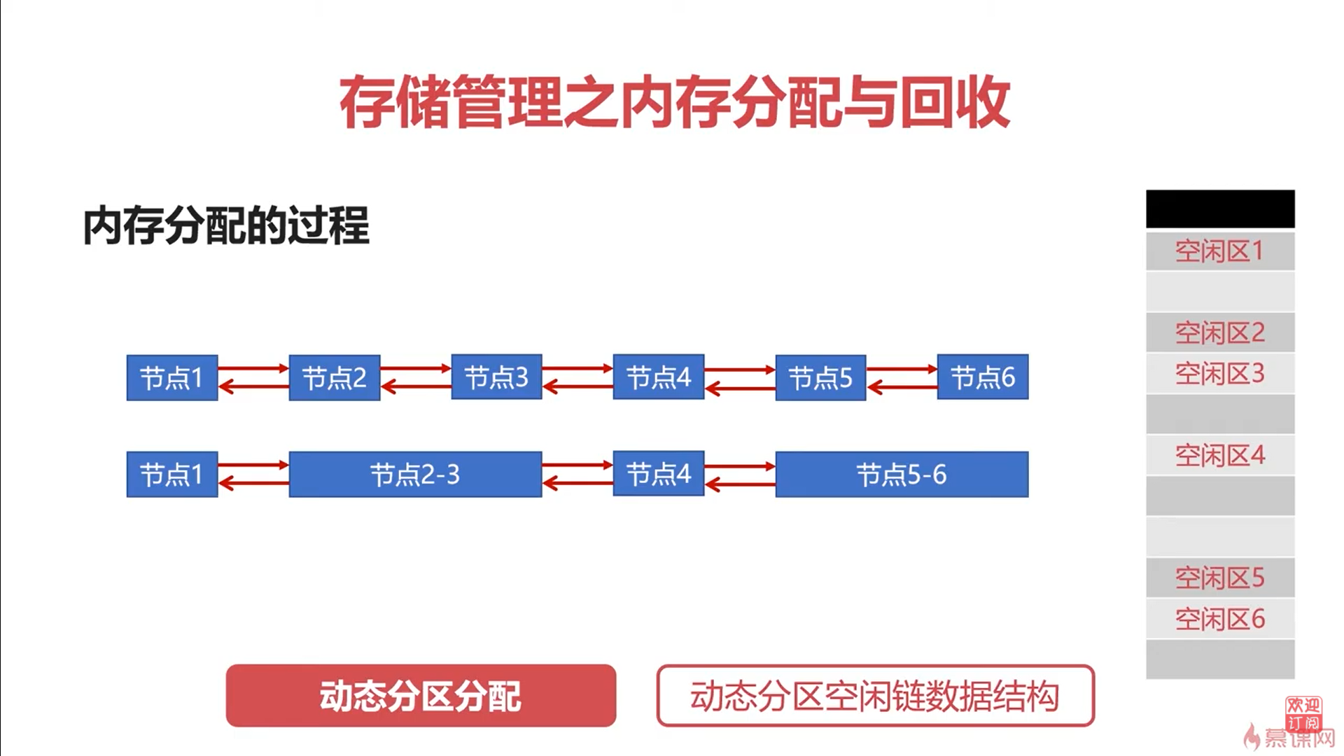 空闲链数据结构