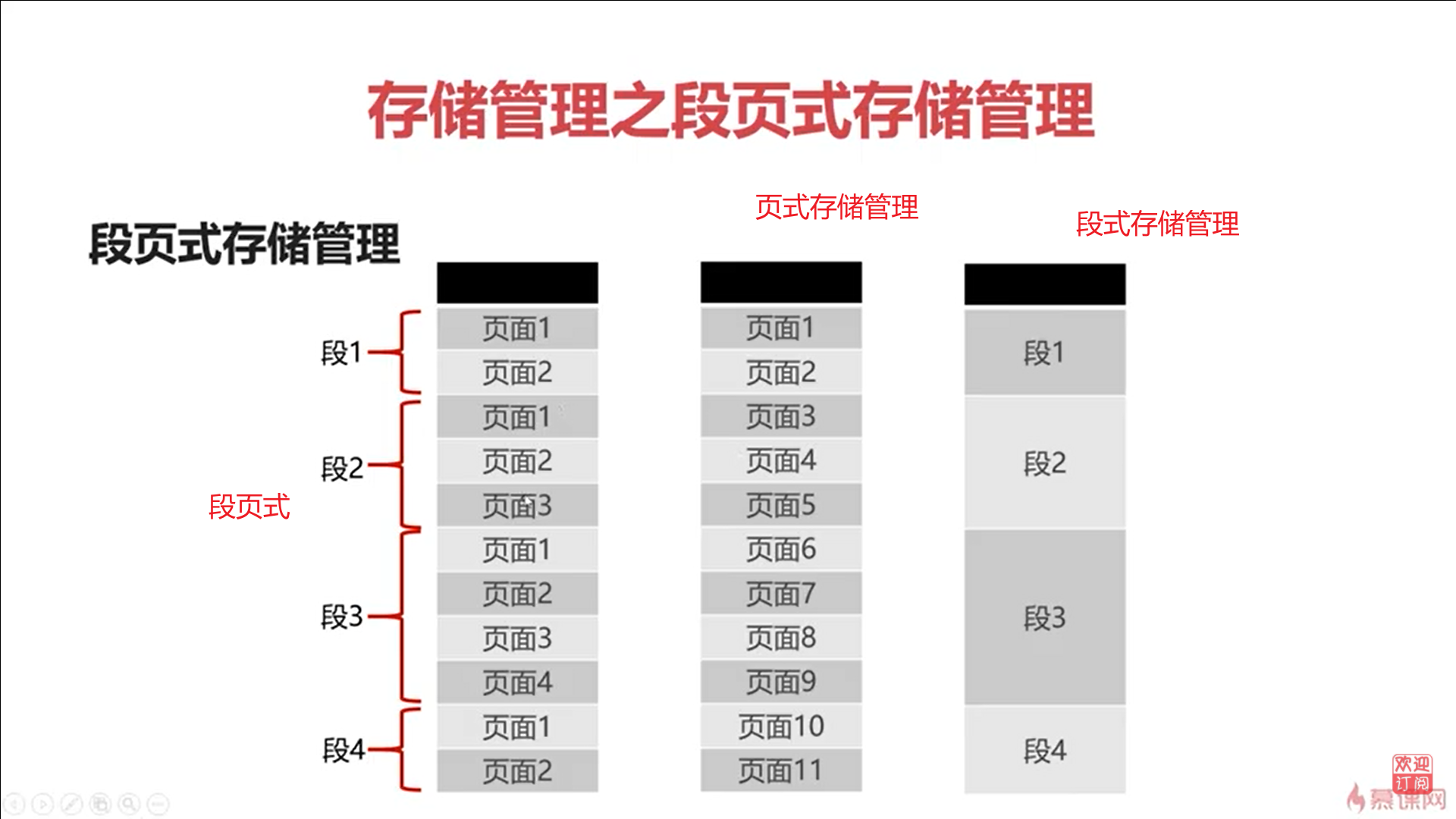 三种存储管理图