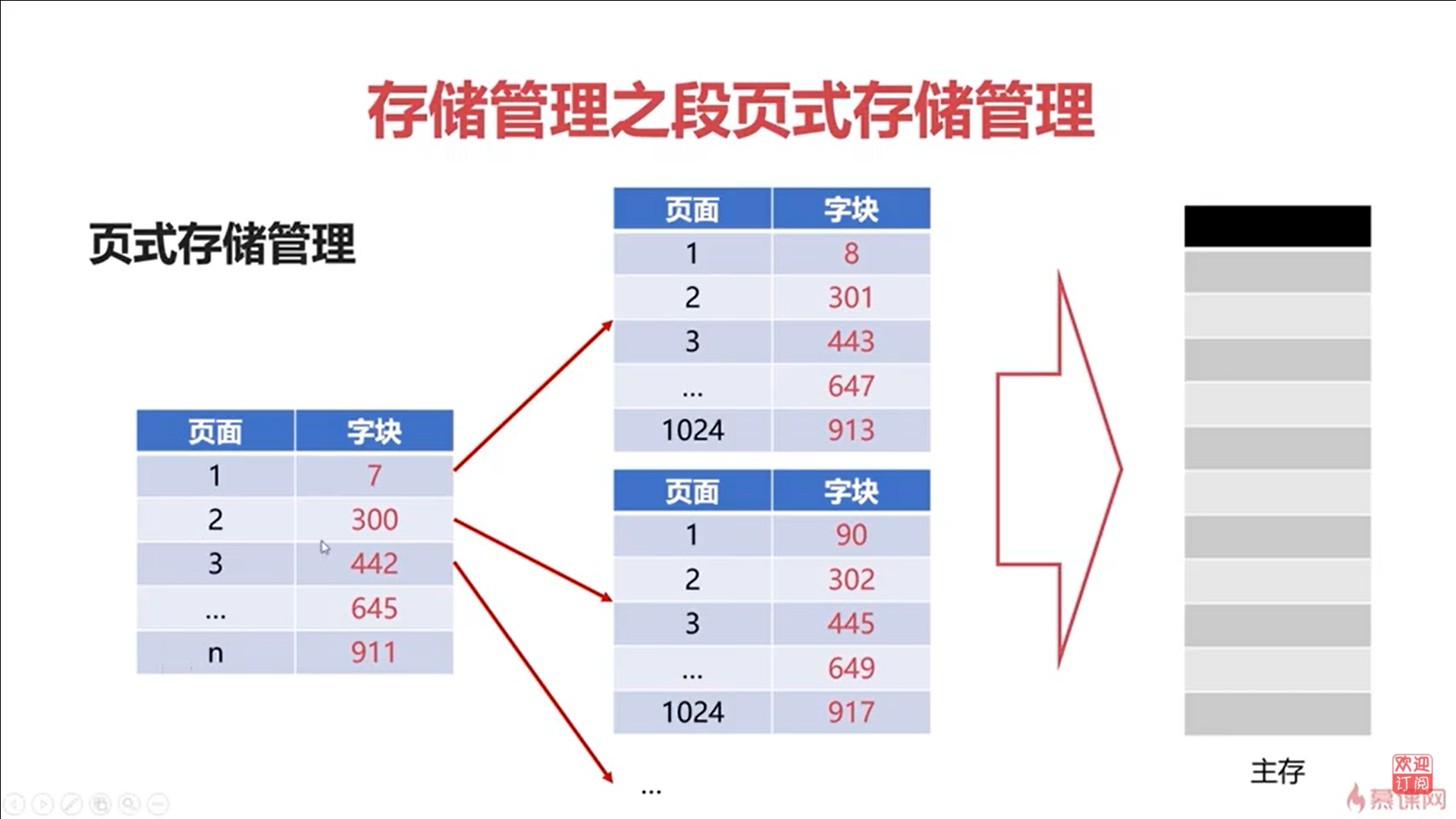 多级页表