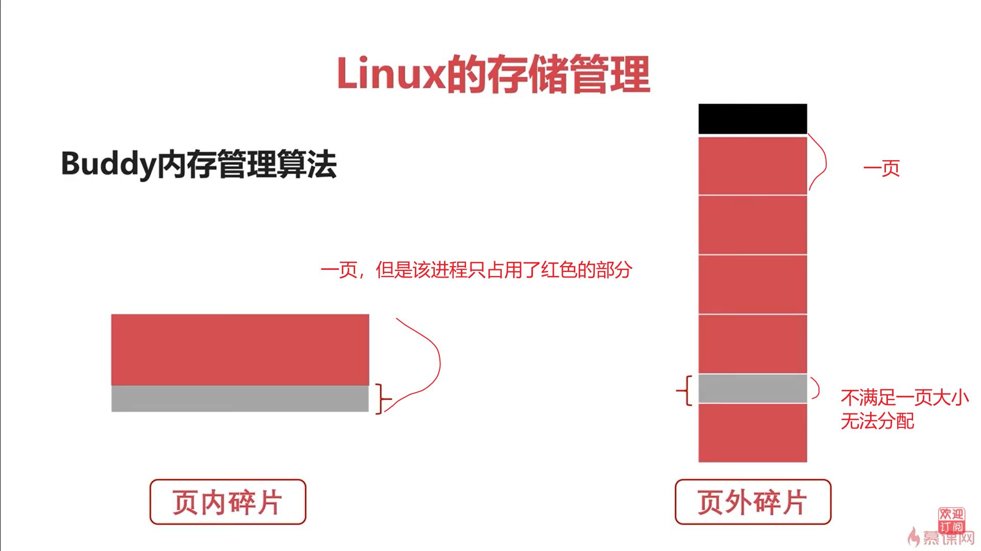 页内碎片和页外碎片