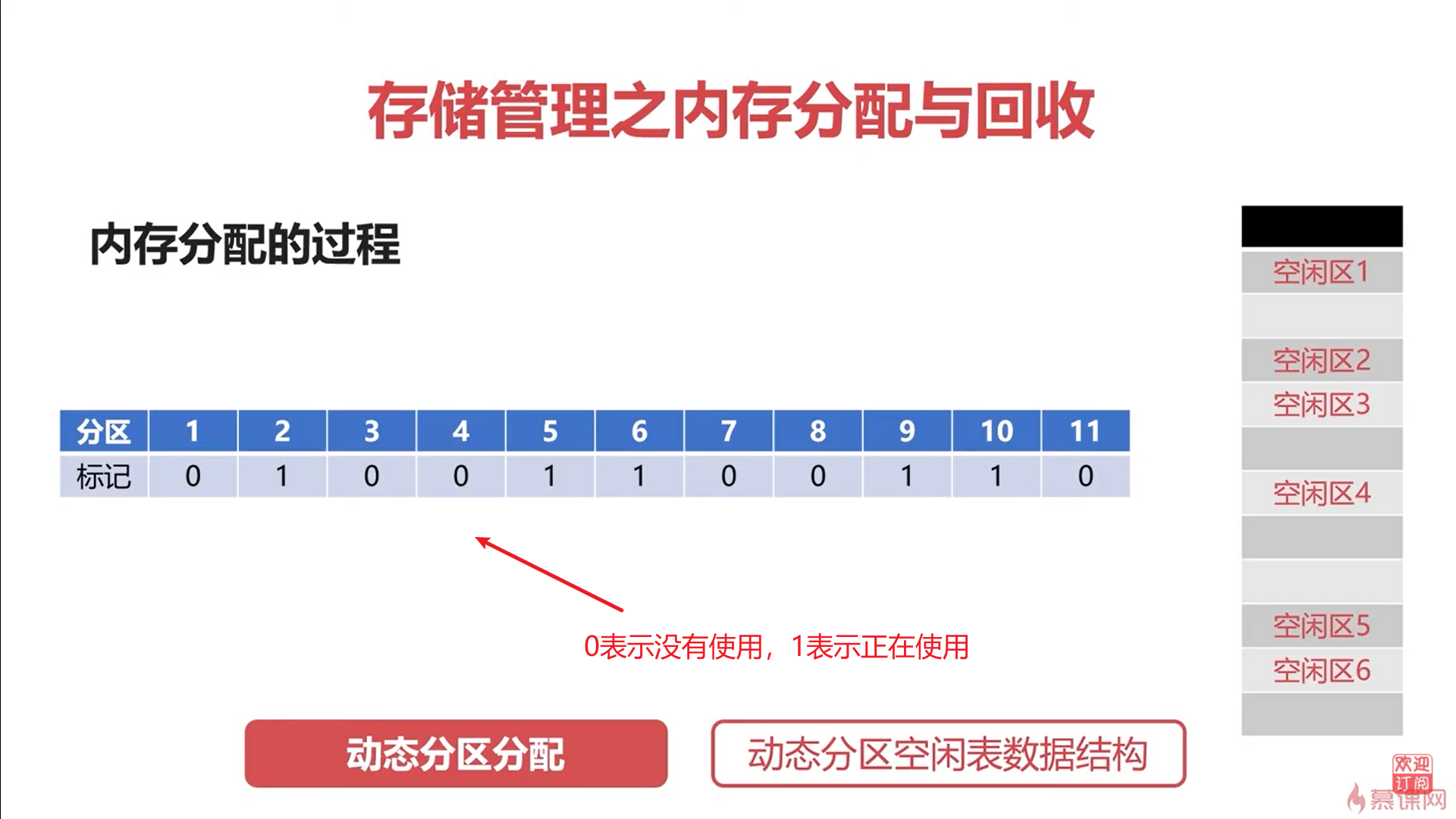 动态分区空闲表结构