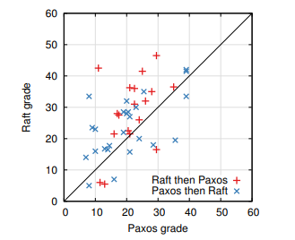 图 12：比较 43 名参与者在 Raft 和 Paxos 测验中的表现的散点图