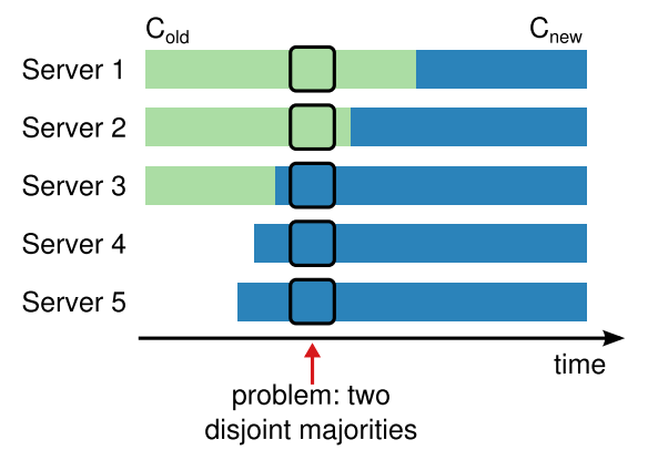 图 10：直接从一种配置切换到另一种配置是不安全的，因为不同的服务器会在不同的时间切换