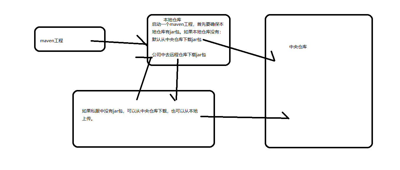 maven仓库的种类和关系