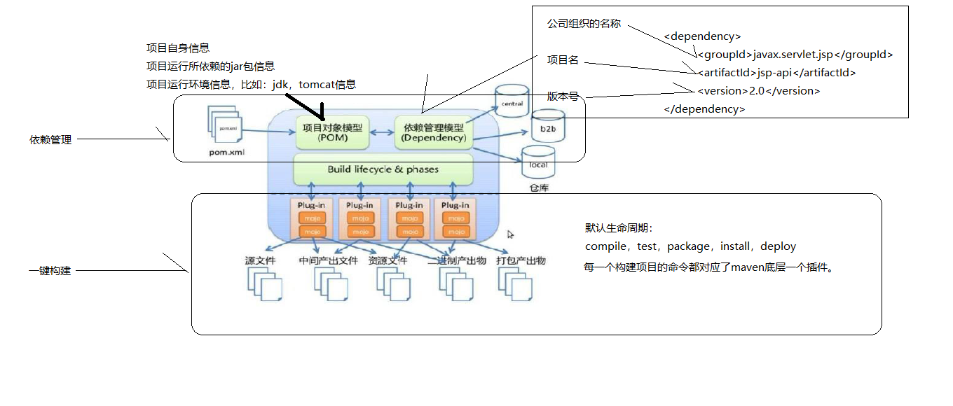 maven概念模型图