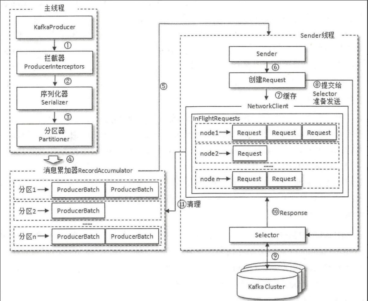 Kafka 发送数据流程