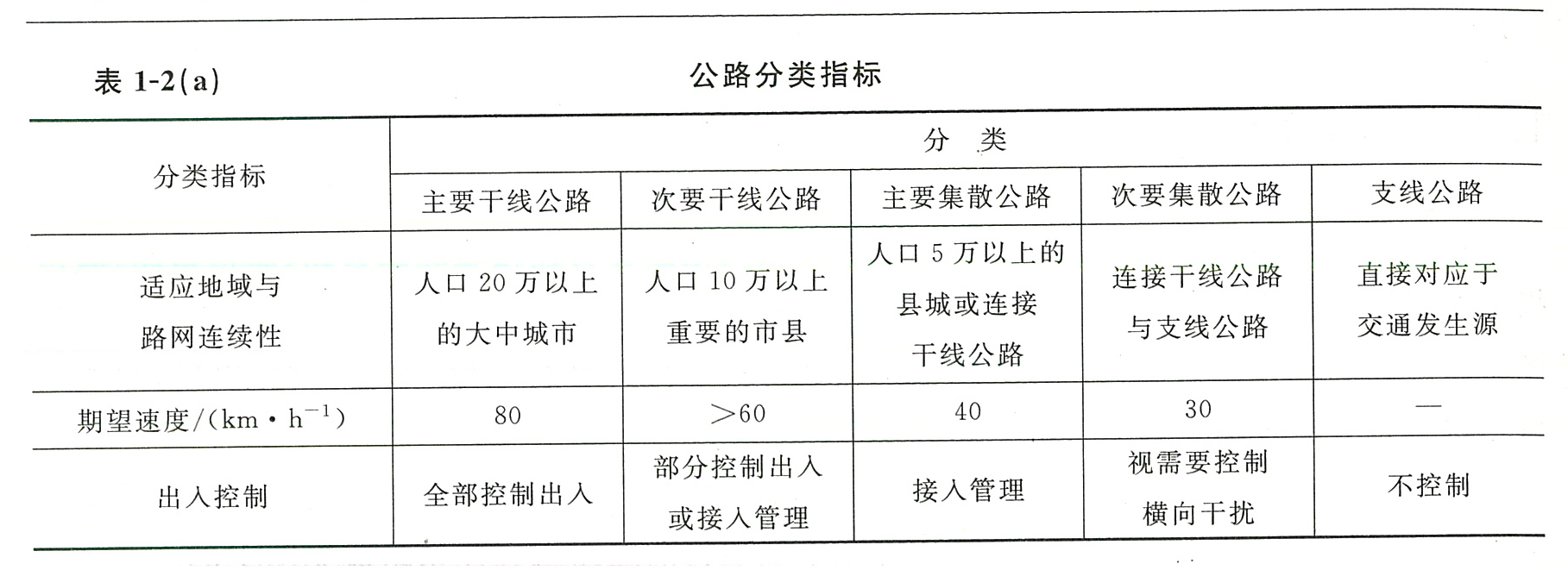 表1-2（a）公路分类指标