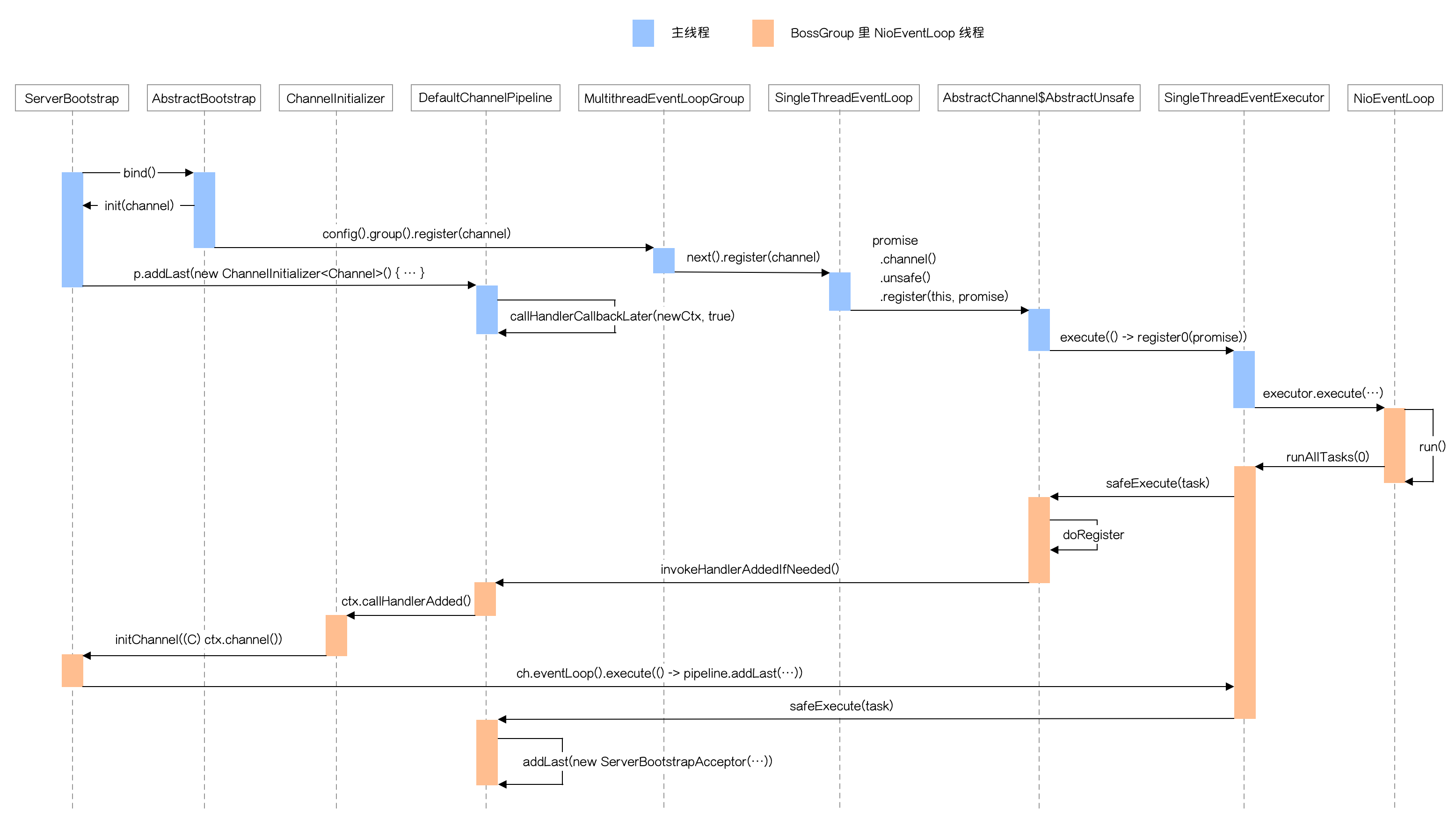 Netty 源码深度剖析