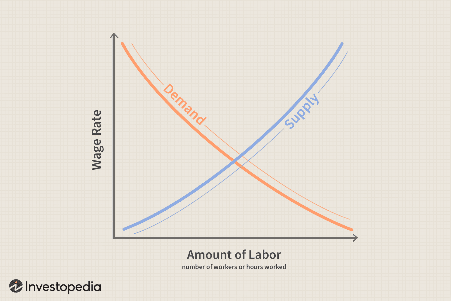 The market for labour