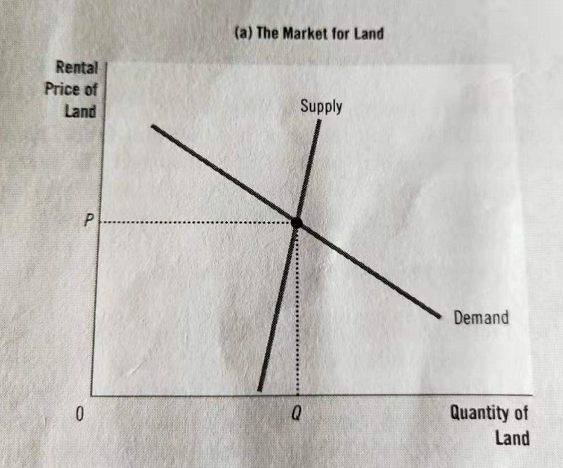 The market for land