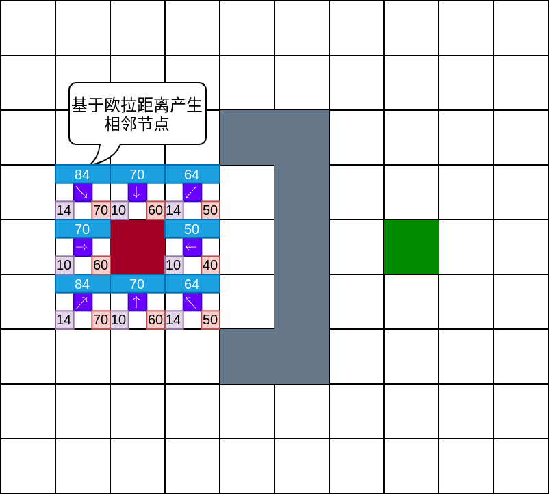 临近节点产生