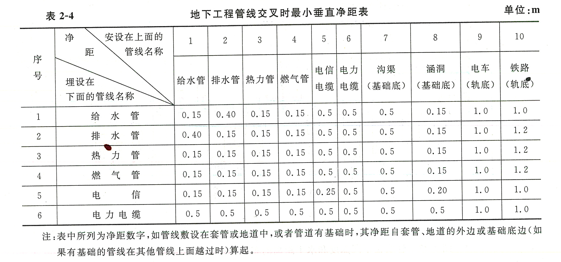 表2-4地下工程管线交叉时最小垂直净距表.png