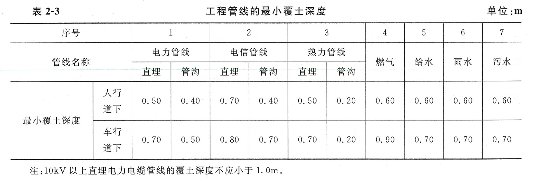 表2-3工程管线最小覆土深度.png