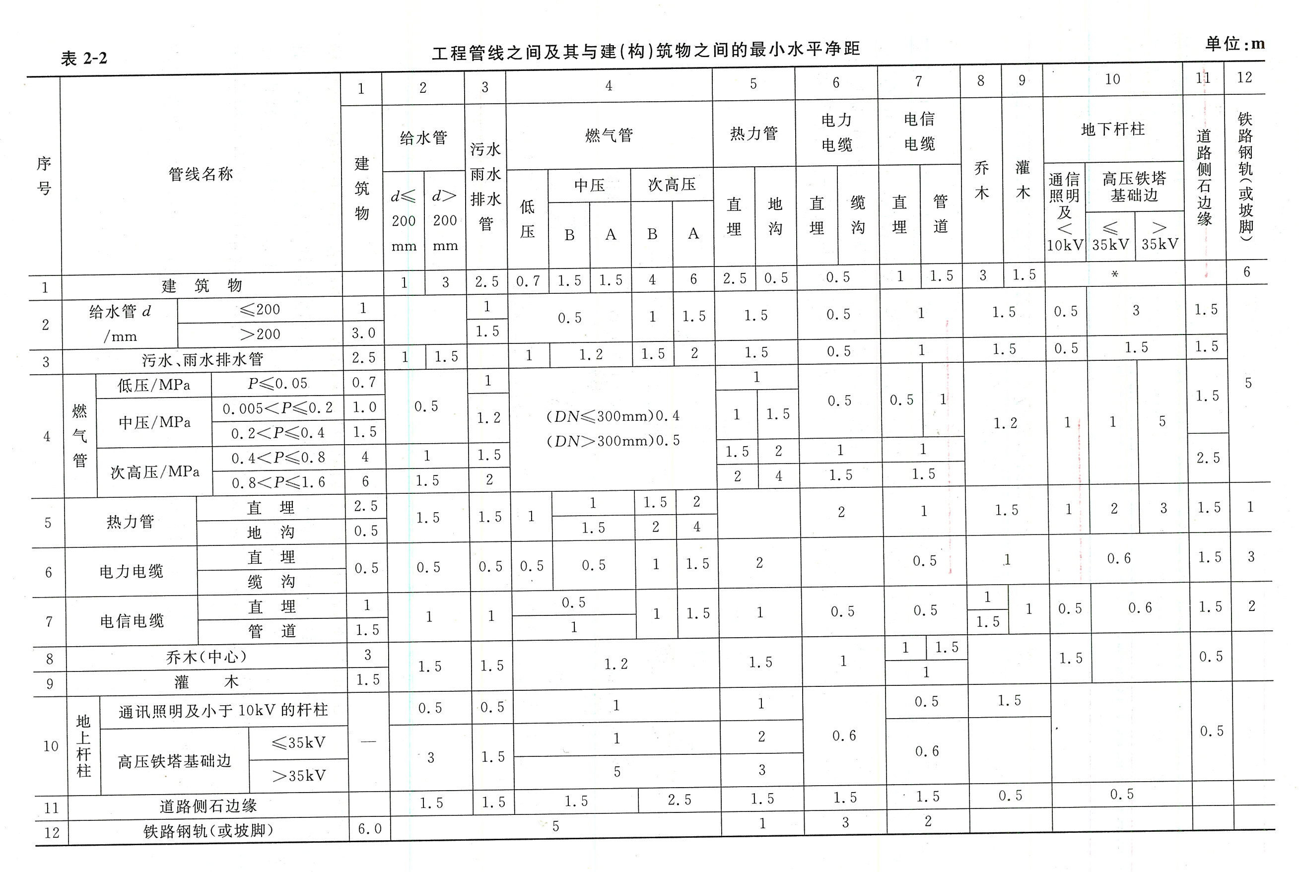 表2-2工程管线之间及其与建筑物之间的最小水平净距.png