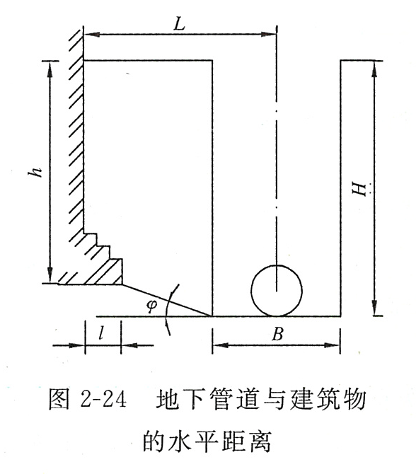 图2-24地下管道与建筑物的水平距离.png