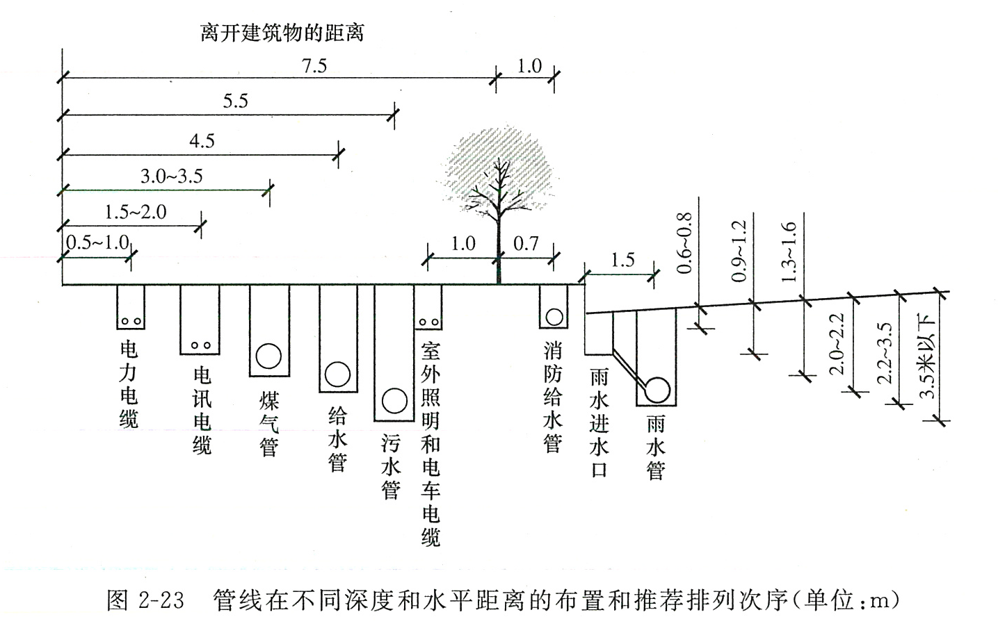 图2-23管现在不同深度和水平距离的布置和推荐排列次序.png