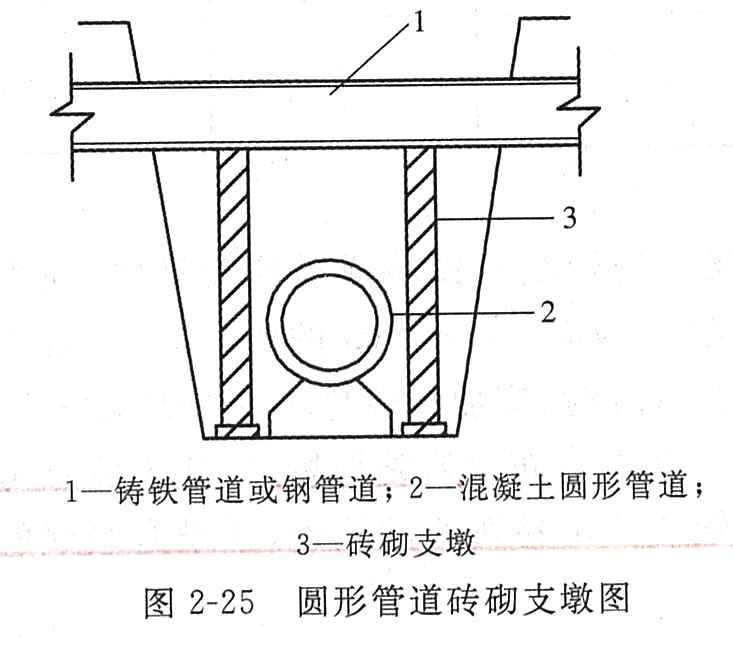 图2-25圆形管道砖砌支墩图.png